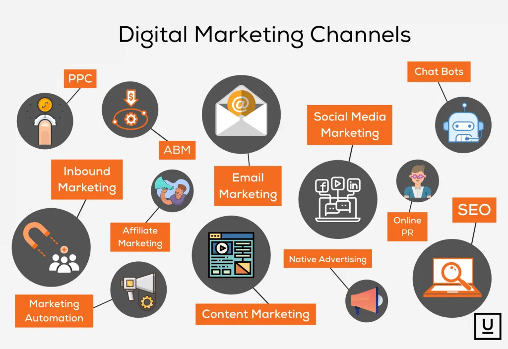 Why Digital Marketing Delivers the Best ROI for Your Business 2 Digital Marketing Channels